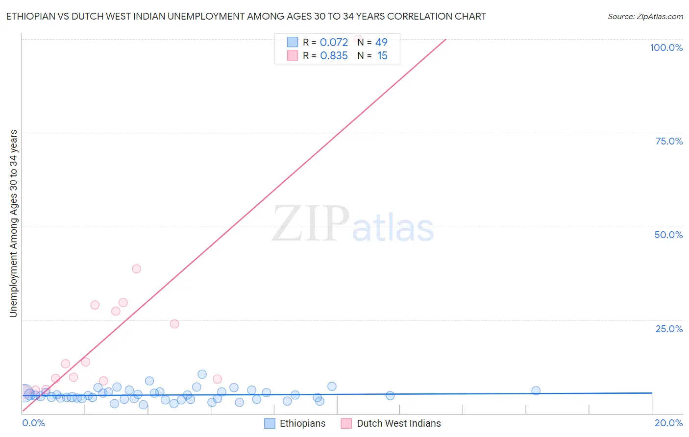 Ethiopian vs Dutch West Indian Unemployment Among Ages 30 to 34 years