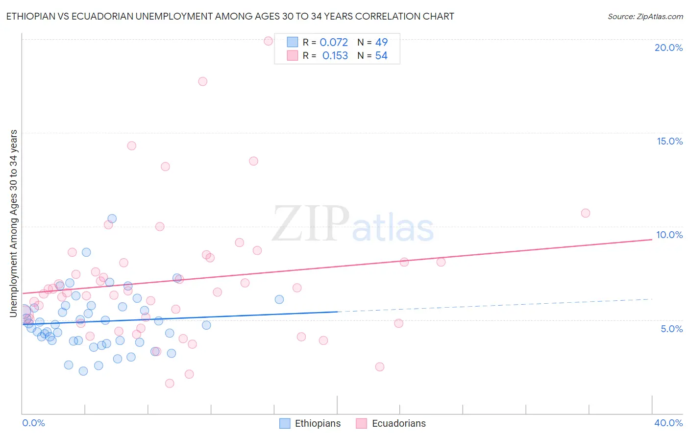 Ethiopian vs Ecuadorian Unemployment Among Ages 30 to 34 years