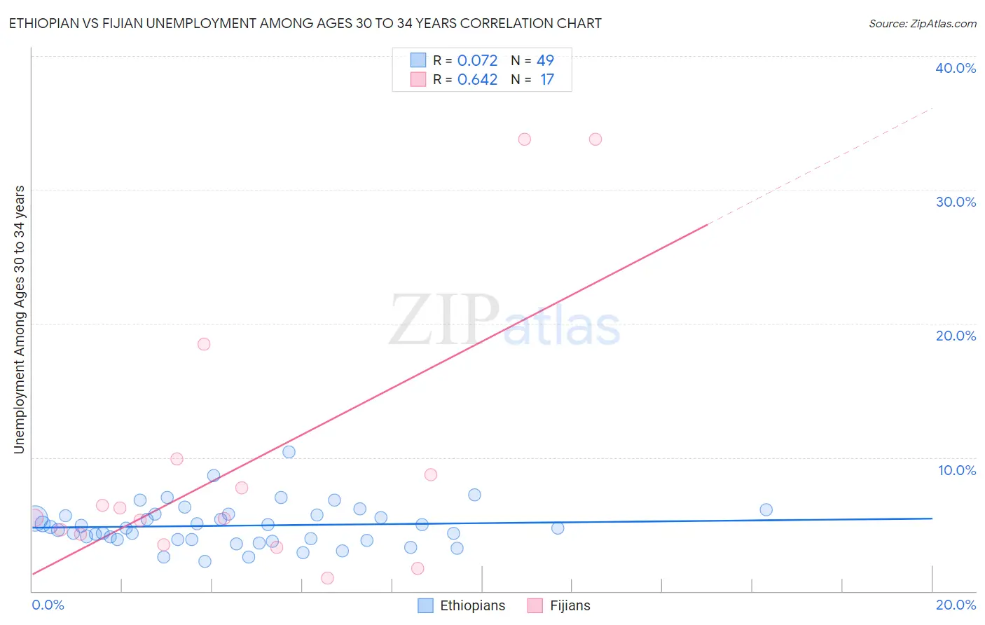 Ethiopian vs Fijian Unemployment Among Ages 30 to 34 years