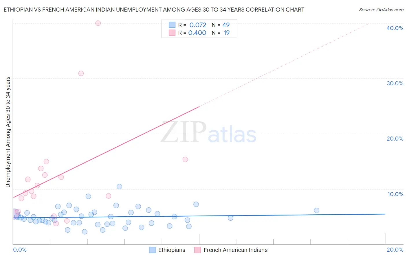 Ethiopian vs French American Indian Unemployment Among Ages 30 to 34 years