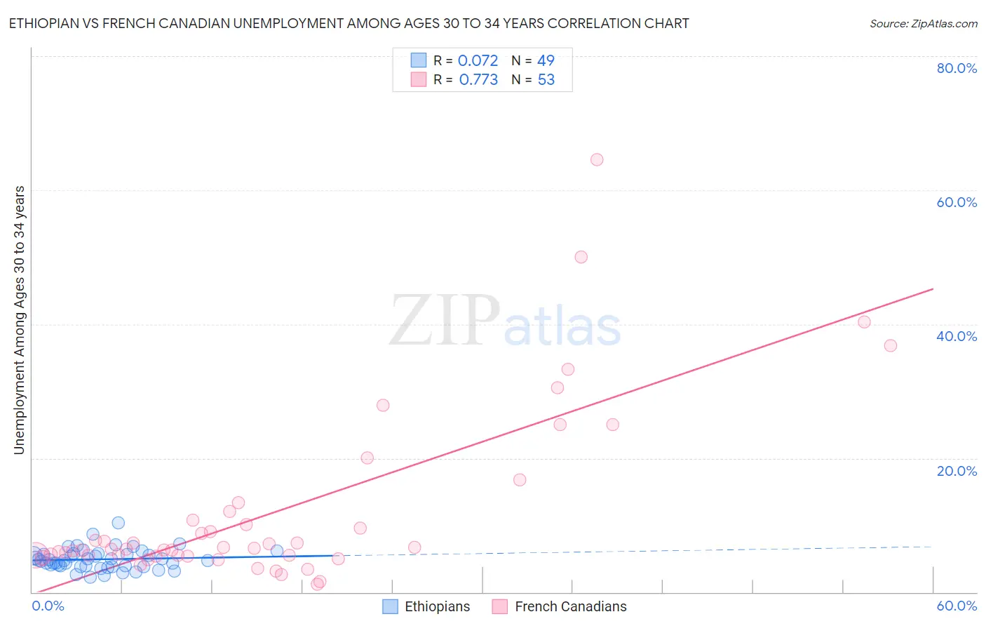 Ethiopian vs French Canadian Unemployment Among Ages 30 to 34 years