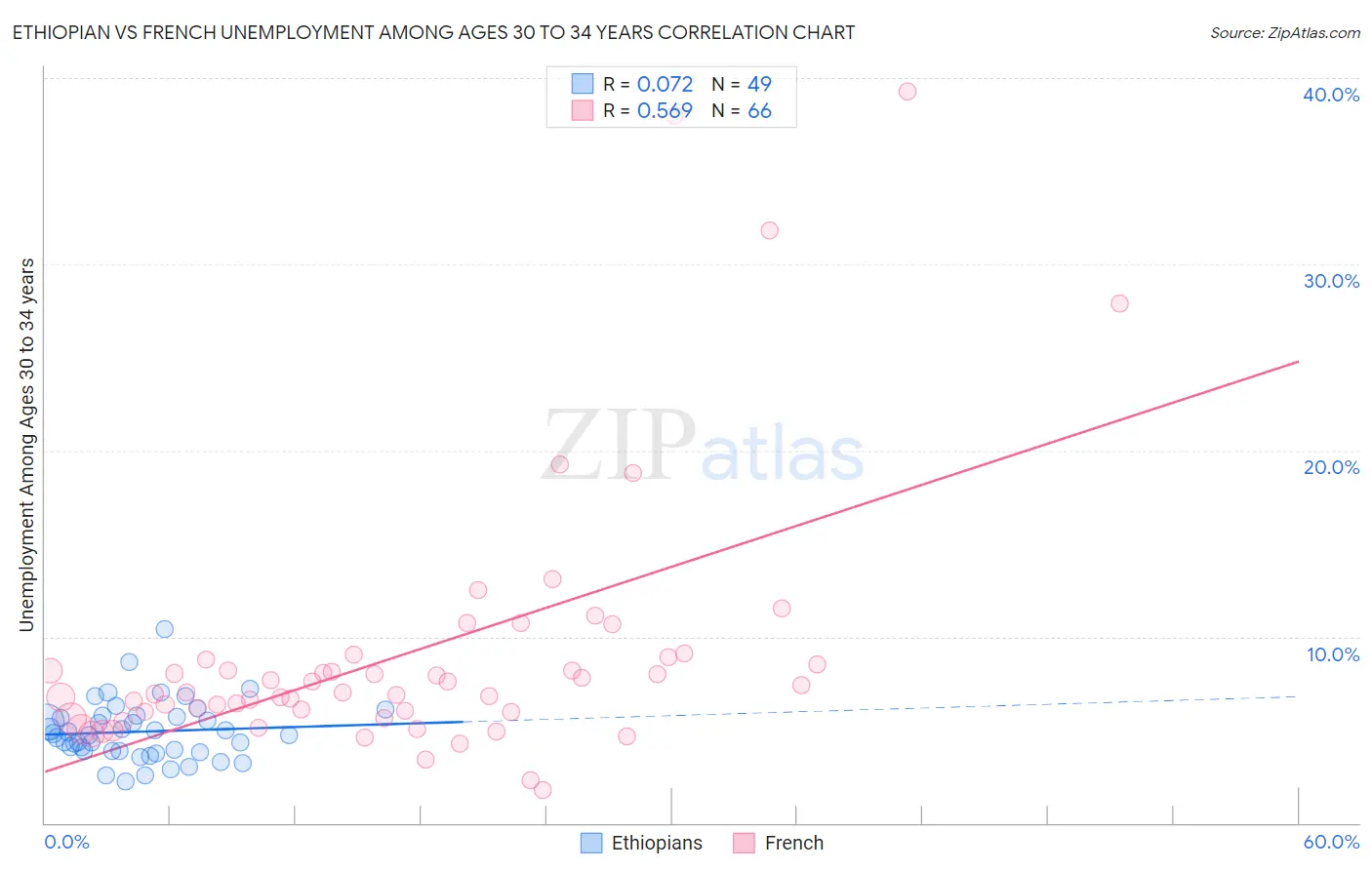 Ethiopian vs French Unemployment Among Ages 30 to 34 years