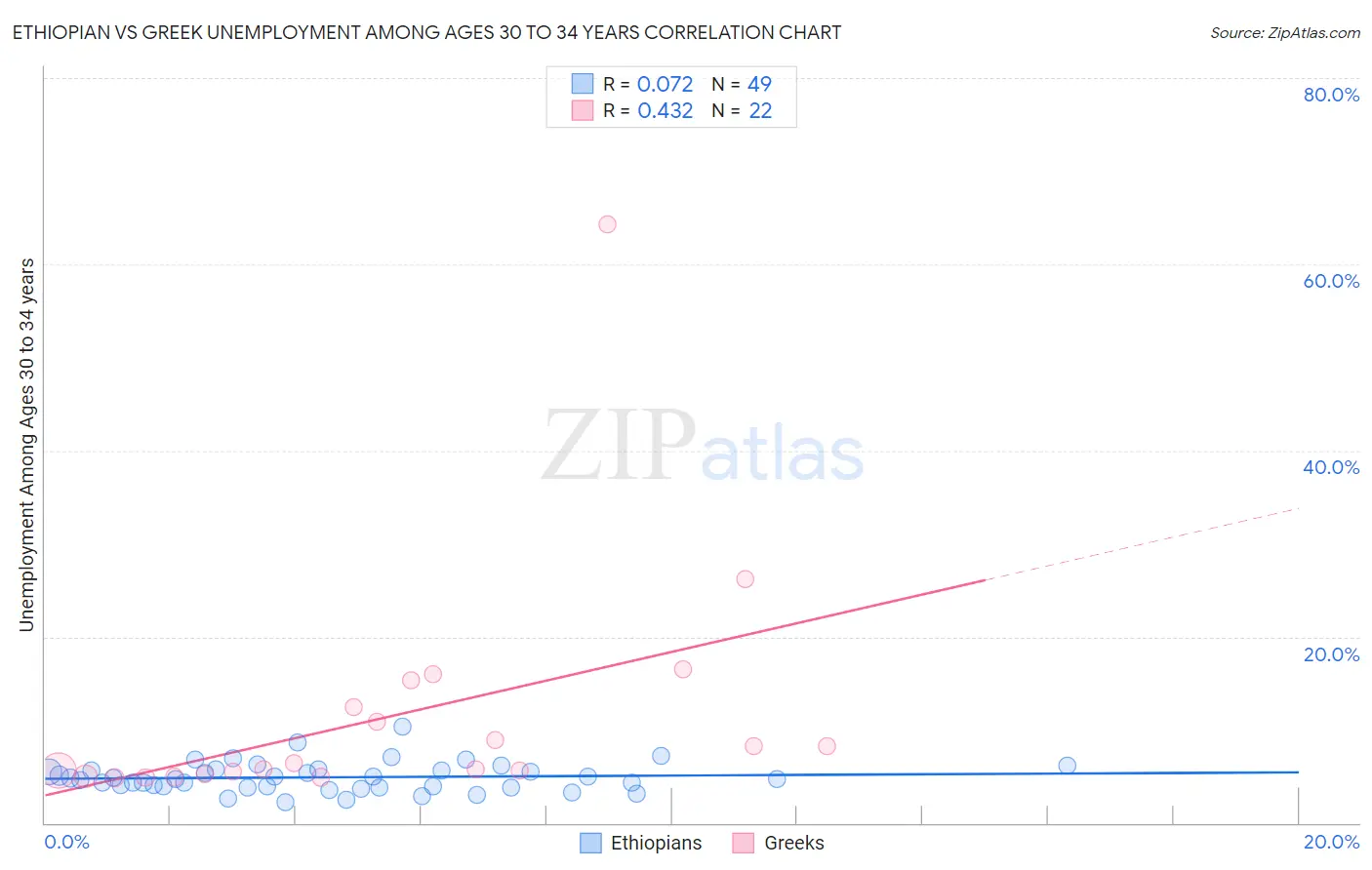 Ethiopian vs Greek Unemployment Among Ages 30 to 34 years