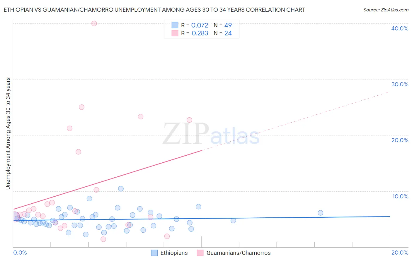 Ethiopian vs Guamanian/Chamorro Unemployment Among Ages 30 to 34 years