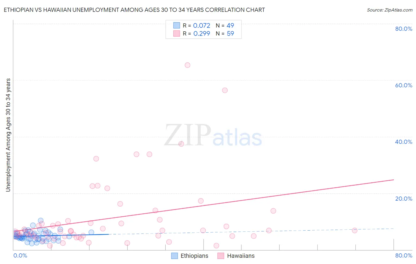 Ethiopian vs Hawaiian Unemployment Among Ages 30 to 34 years