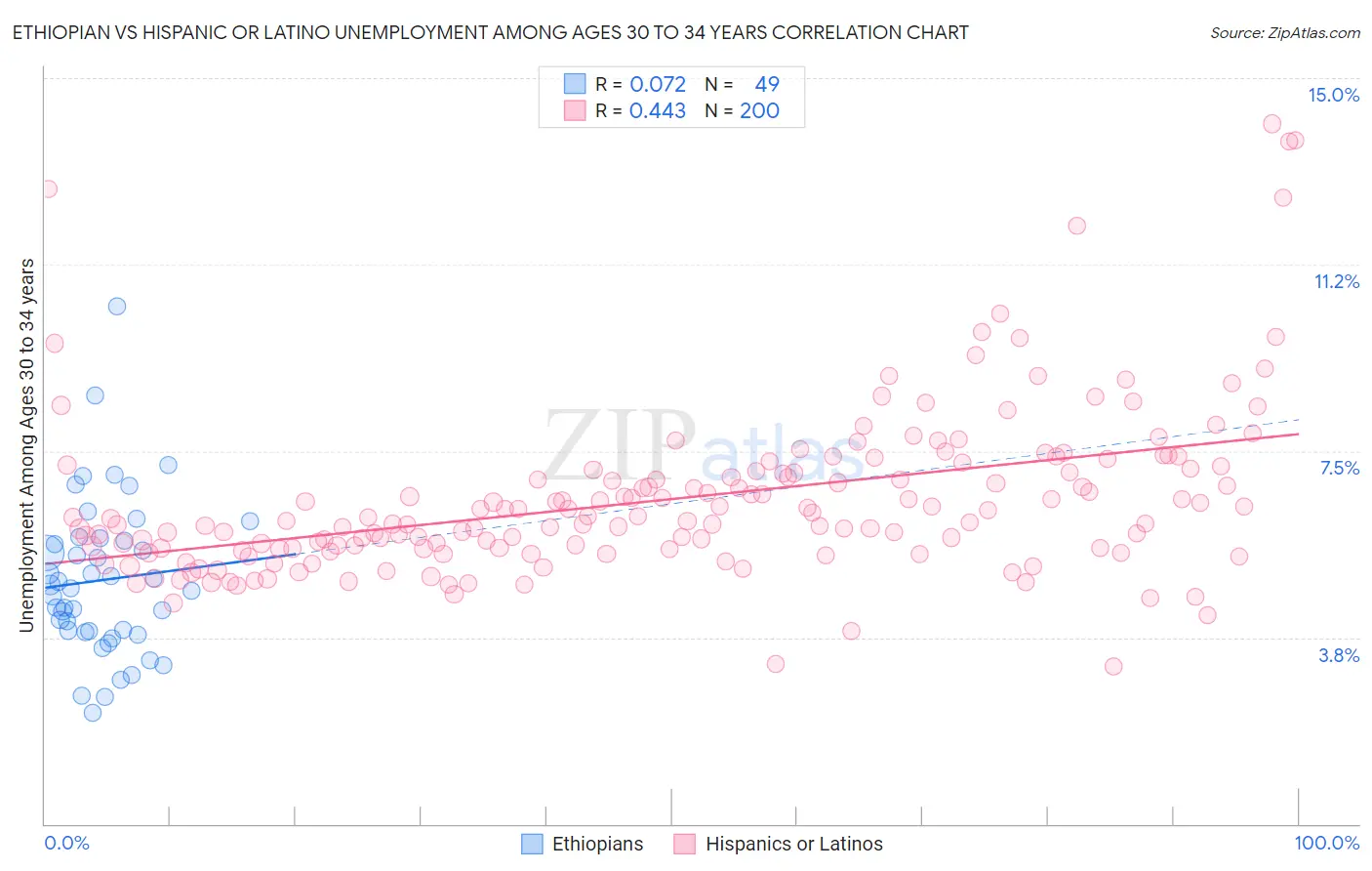 Ethiopian vs Hispanic or Latino Unemployment Among Ages 30 to 34 years