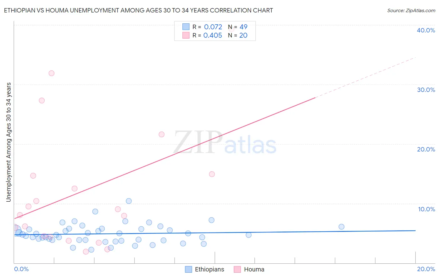 Ethiopian vs Houma Unemployment Among Ages 30 to 34 years