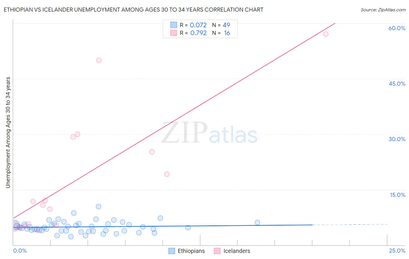 Ethiopian vs Icelander Unemployment Among Ages 30 to 34 years