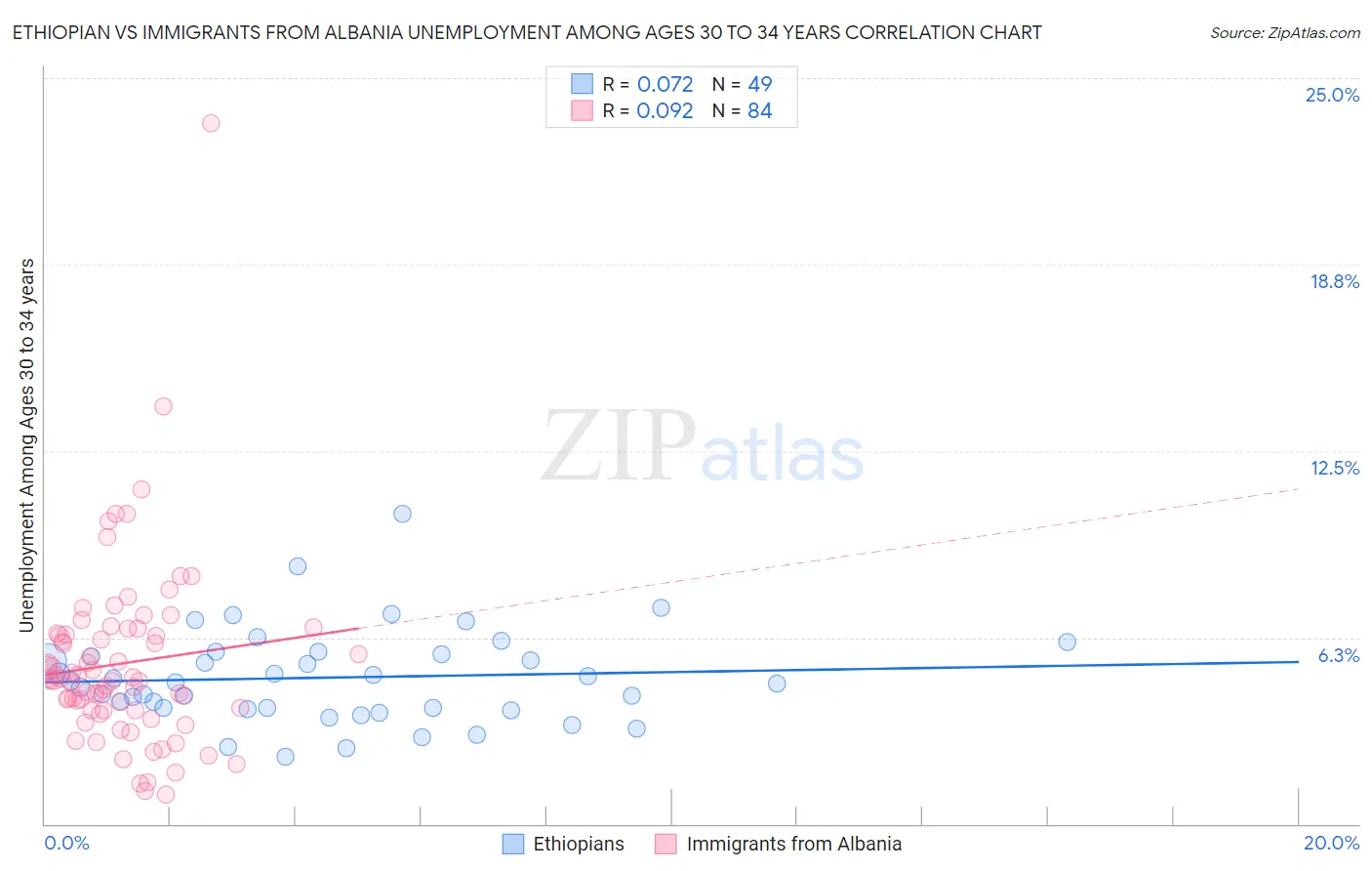 Ethiopian vs Immigrants from Albania Unemployment Among Ages 30 to 34 years
