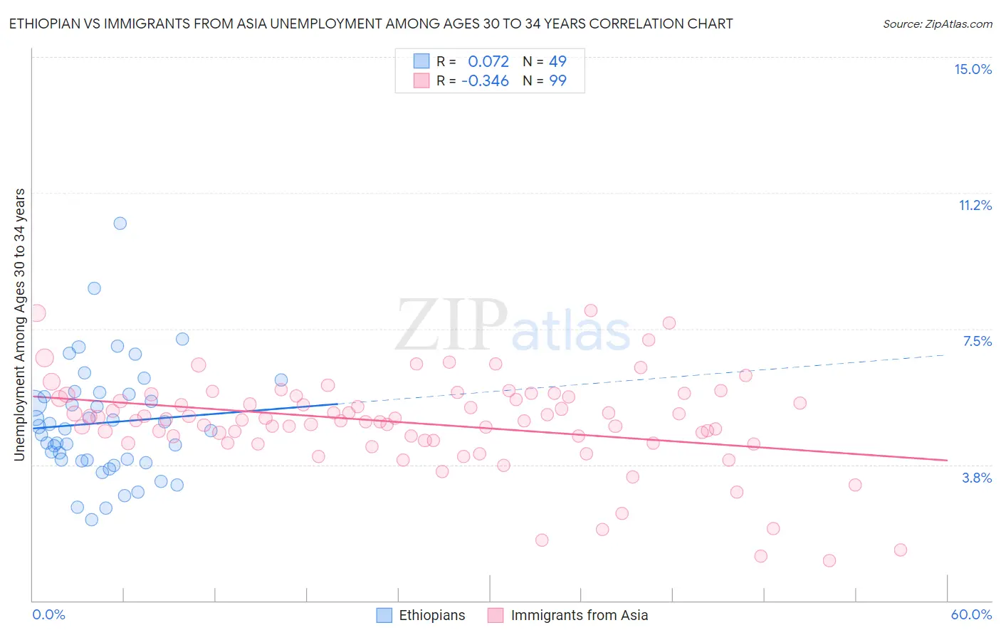 Ethiopian vs Immigrants from Asia Unemployment Among Ages 30 to 34 years