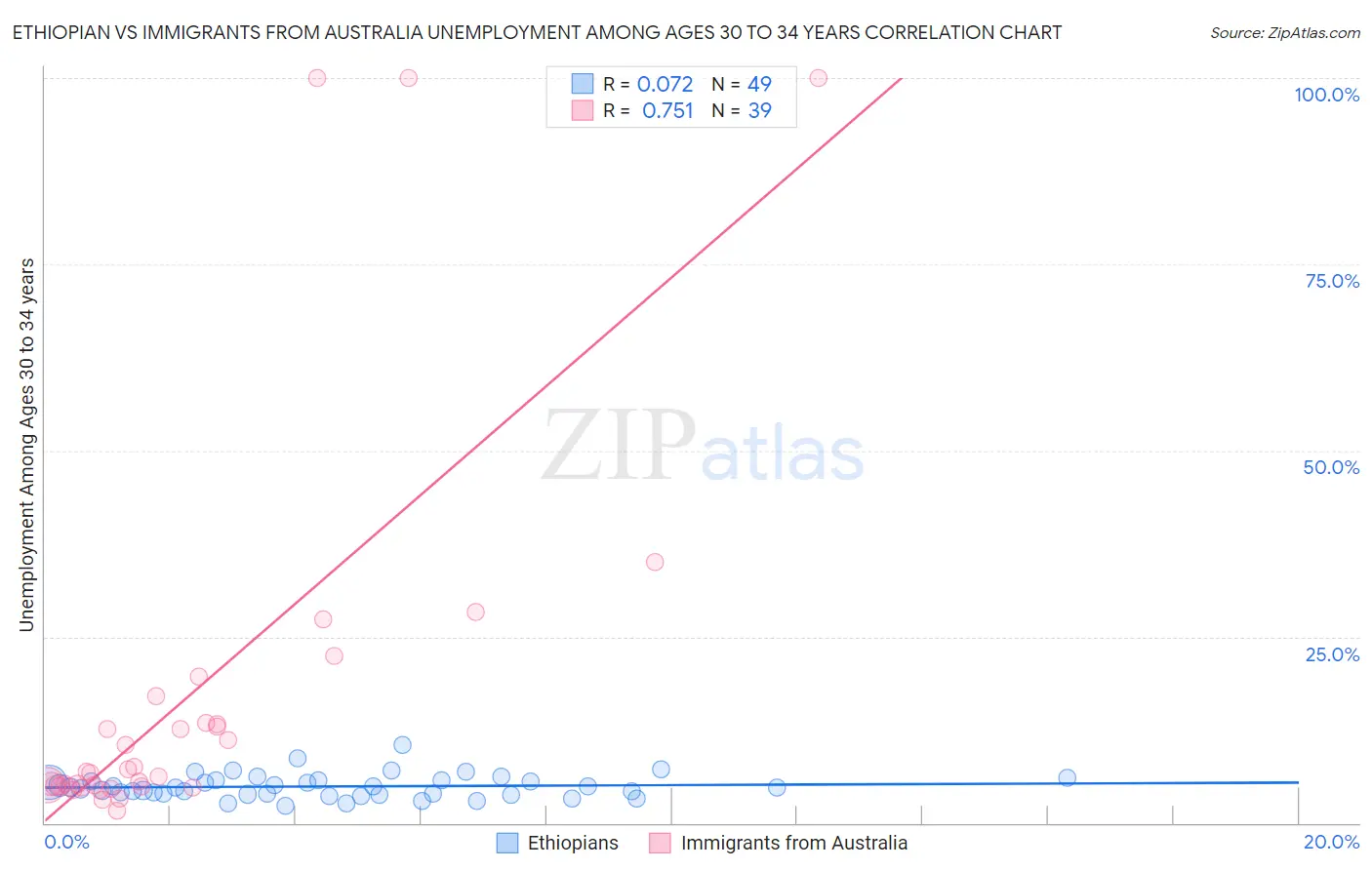 Ethiopian vs Immigrants from Australia Unemployment Among Ages 30 to 34 years