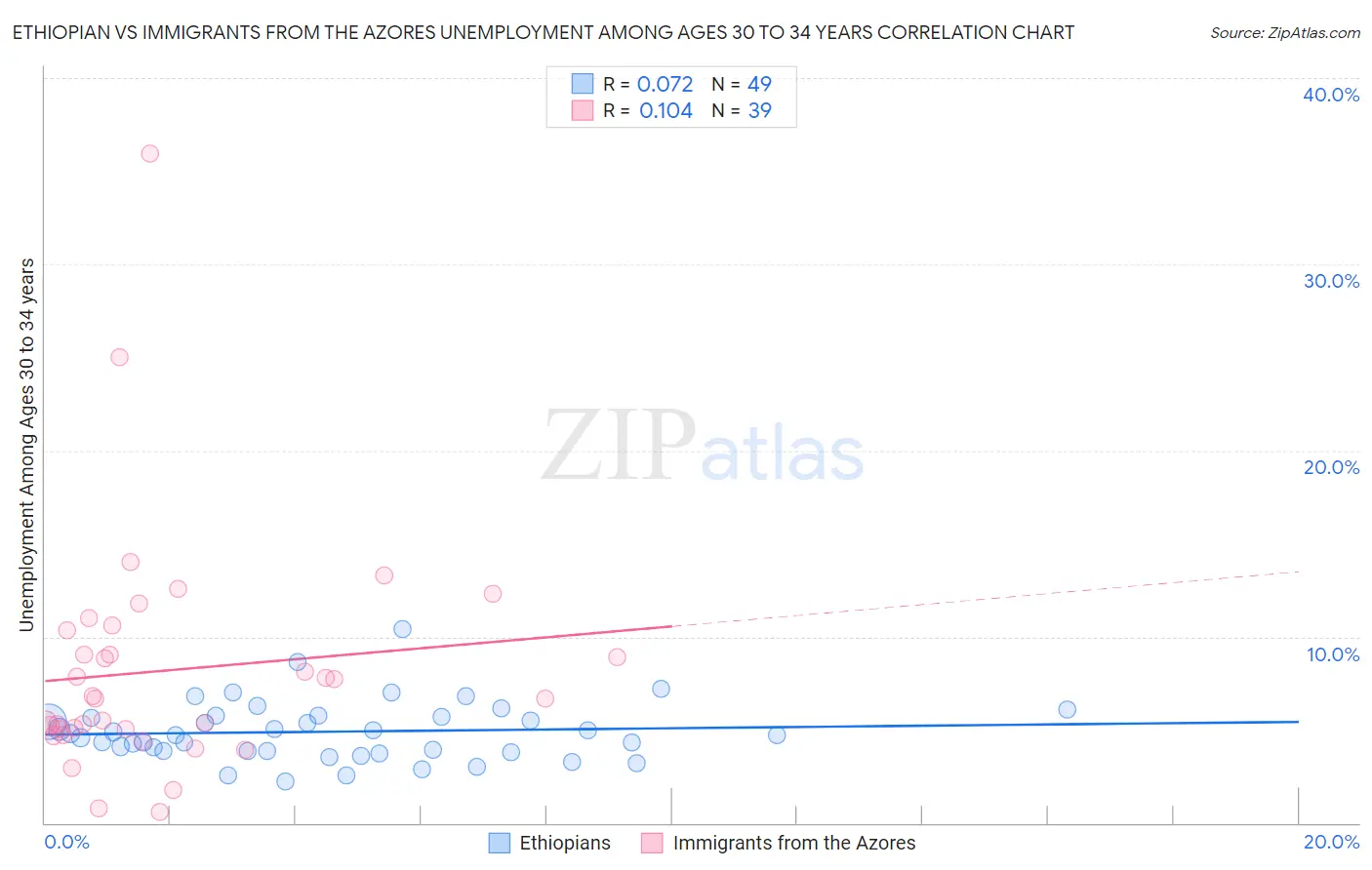Ethiopian vs Immigrants from the Azores Unemployment Among Ages 30 to 34 years