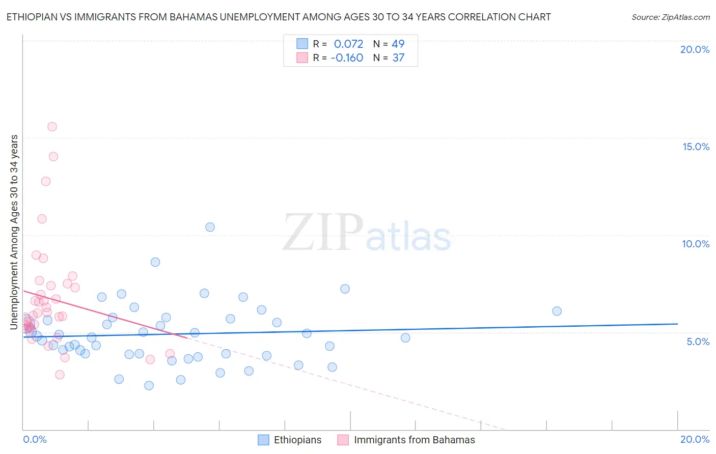 Ethiopian vs Immigrants from Bahamas Unemployment Among Ages 30 to 34 years
