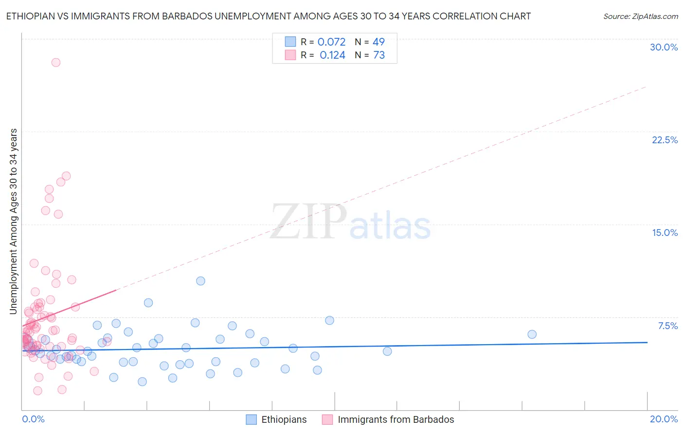 Ethiopian vs Immigrants from Barbados Unemployment Among Ages 30 to 34 years