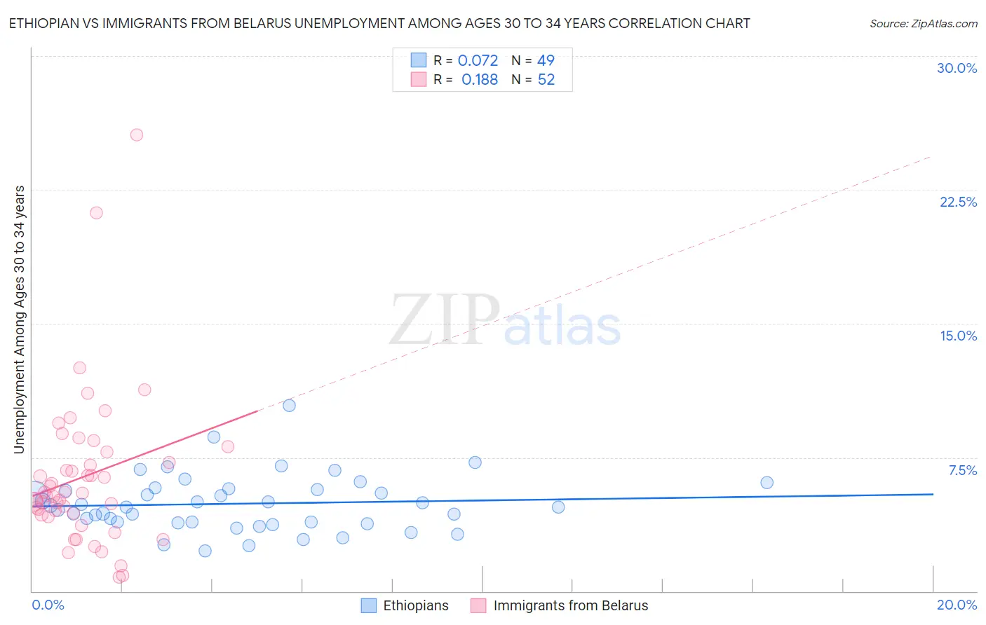 Ethiopian vs Immigrants from Belarus Unemployment Among Ages 30 to 34 years