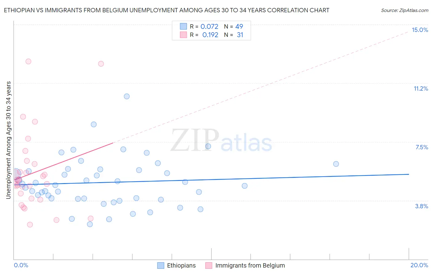 Ethiopian vs Immigrants from Belgium Unemployment Among Ages 30 to 34 years