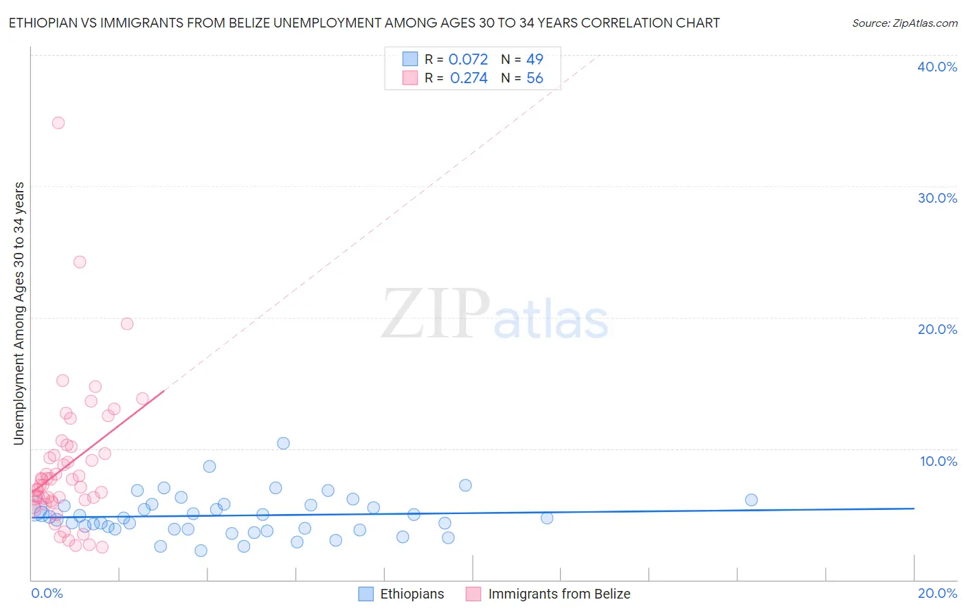 Ethiopian vs Immigrants from Belize Unemployment Among Ages 30 to 34 years