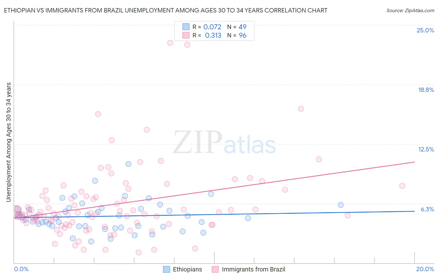 Ethiopian vs Immigrants from Brazil Unemployment Among Ages 30 to 34 years