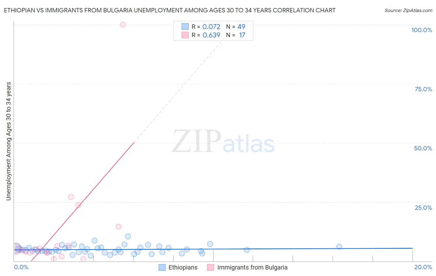 Ethiopian vs Immigrants from Bulgaria Unemployment Among Ages 30 to 34 years