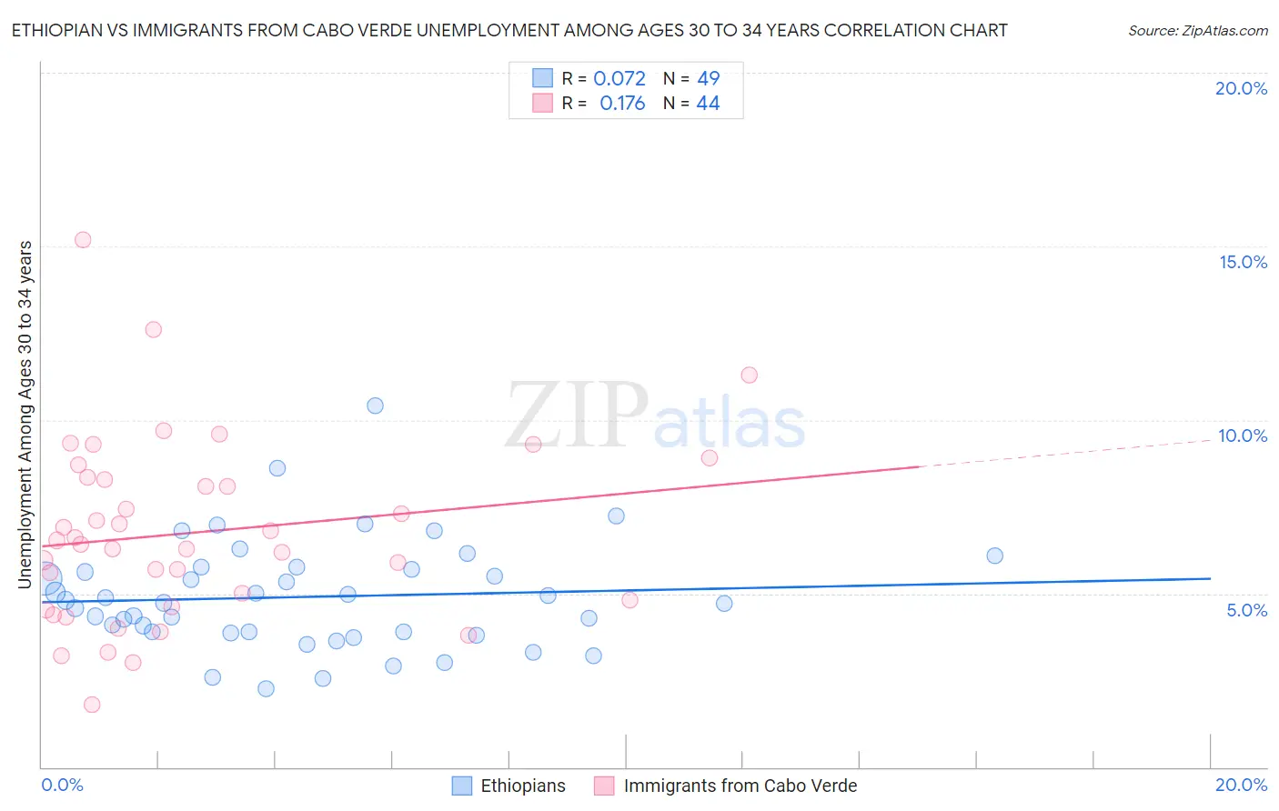 Ethiopian vs Immigrants from Cabo Verde Unemployment Among Ages 30 to 34 years