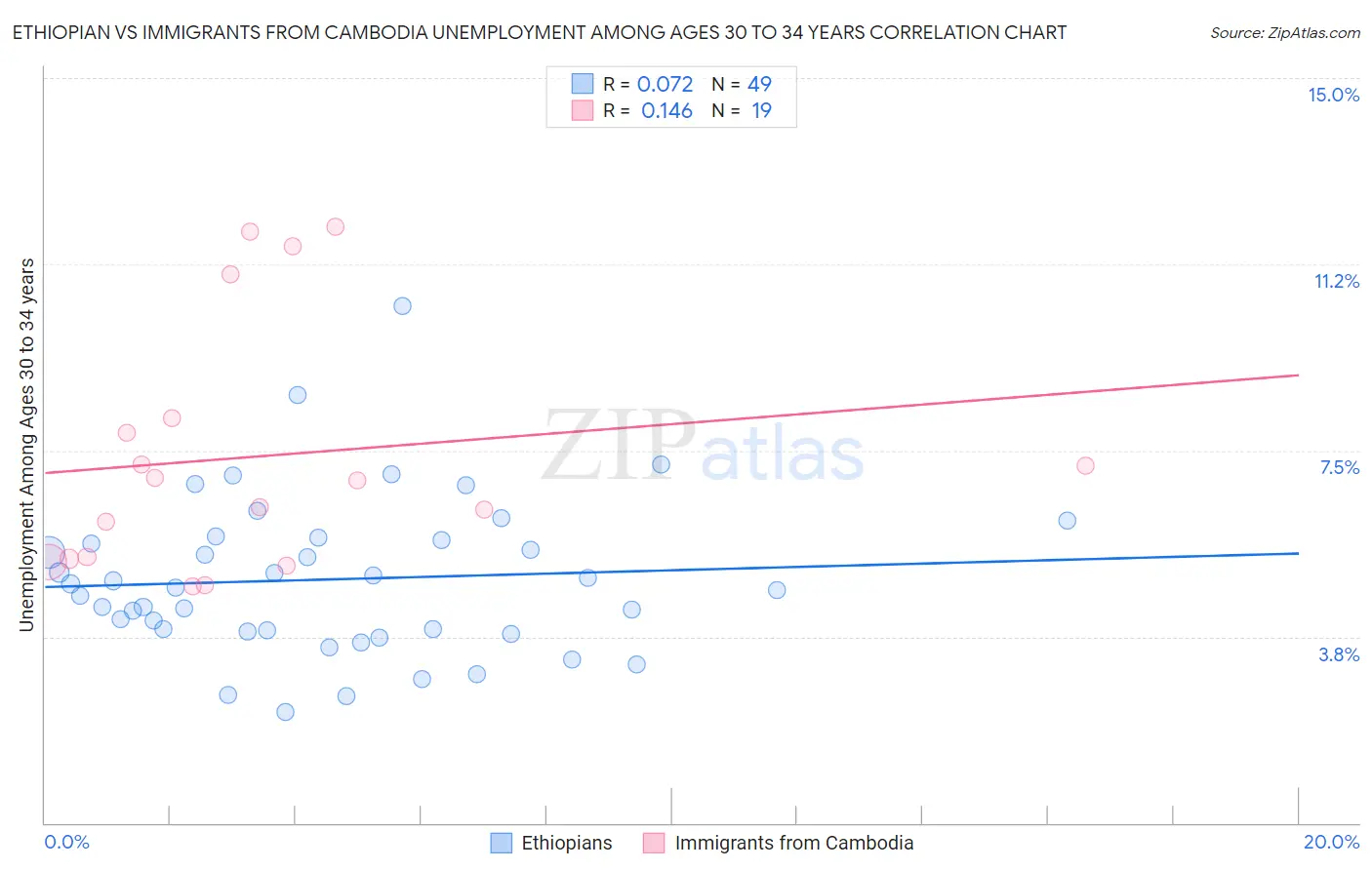 Ethiopian vs Immigrants from Cambodia Unemployment Among Ages 30 to 34 years