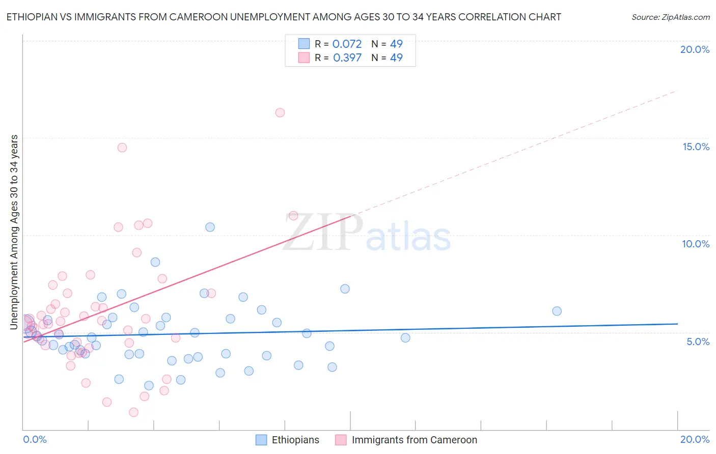 Ethiopian vs Immigrants from Cameroon Unemployment Among Ages 30 to 34 years