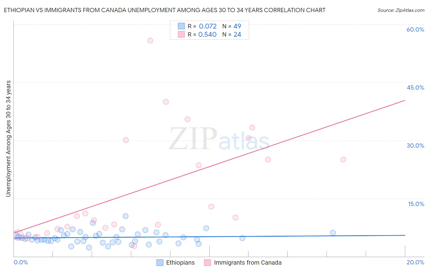 Ethiopian vs Immigrants from Canada Unemployment Among Ages 30 to 34 years