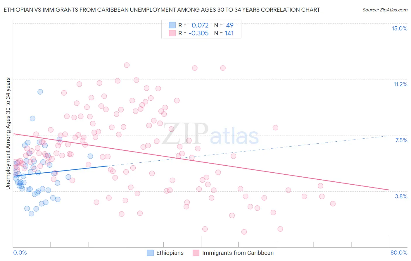 Ethiopian vs Immigrants from Caribbean Unemployment Among Ages 30 to 34 years