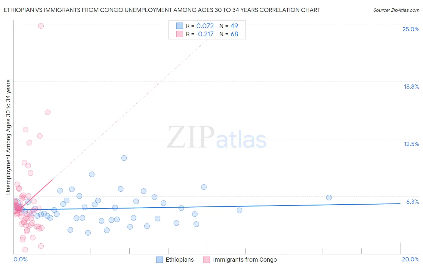 Ethiopian vs Immigrants from Congo Unemployment Among Ages 30 to 34 years