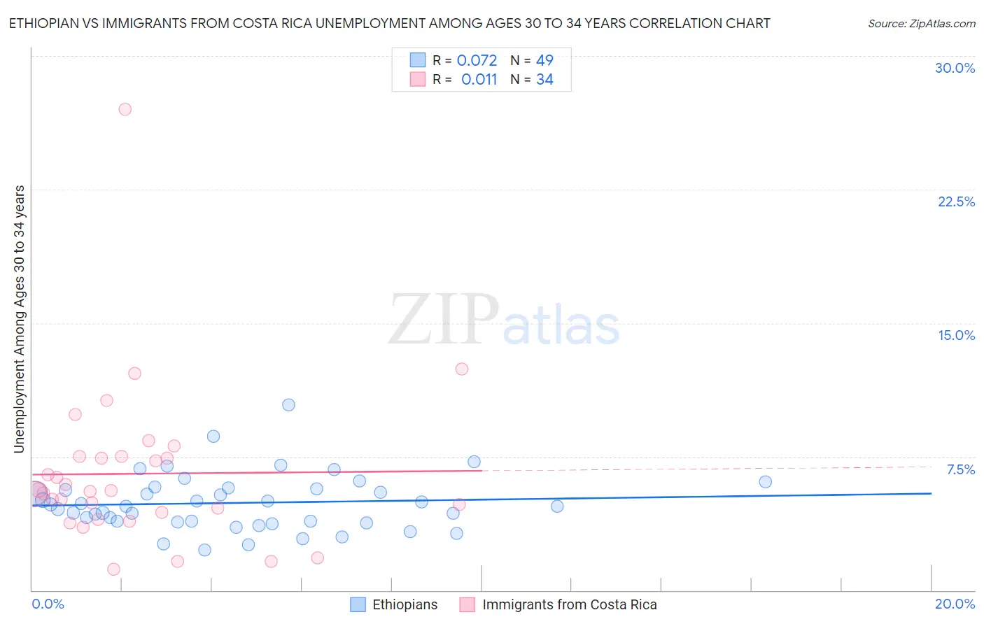 Ethiopian vs Immigrants from Costa Rica Unemployment Among Ages 30 to 34 years