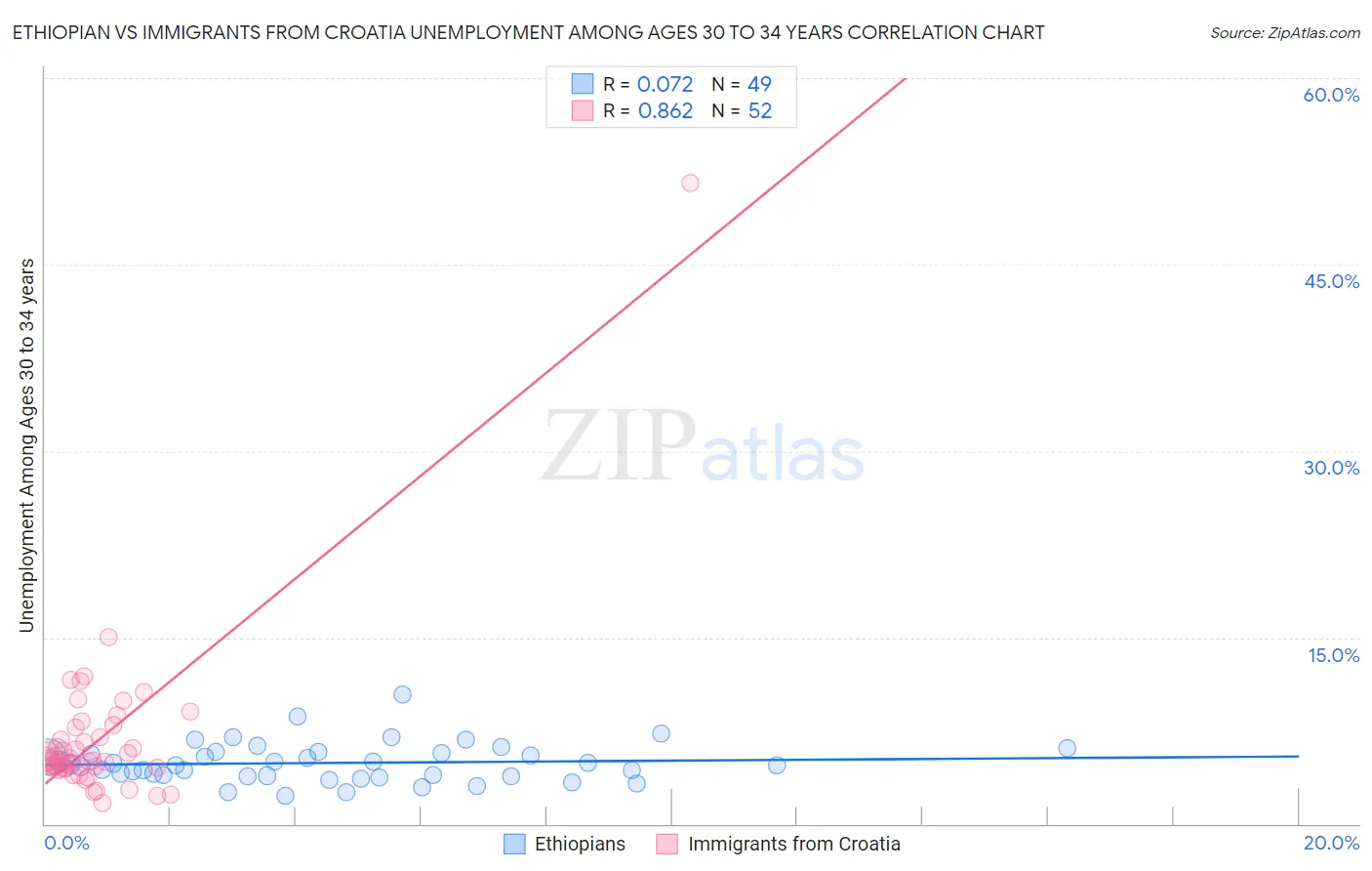 Ethiopian vs Immigrants from Croatia Unemployment Among Ages 30 to 34 years