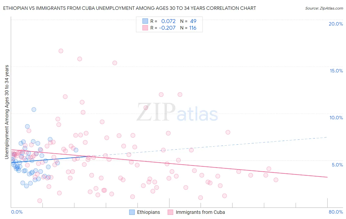 Ethiopian vs Immigrants from Cuba Unemployment Among Ages 30 to 34 years