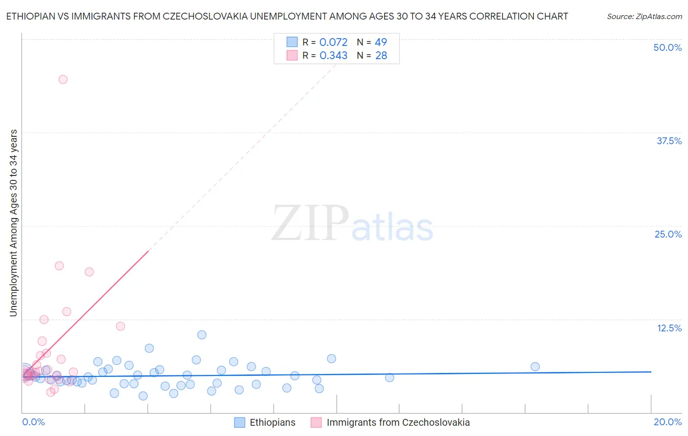 Ethiopian vs Immigrants from Czechoslovakia Unemployment Among Ages 30 to 34 years