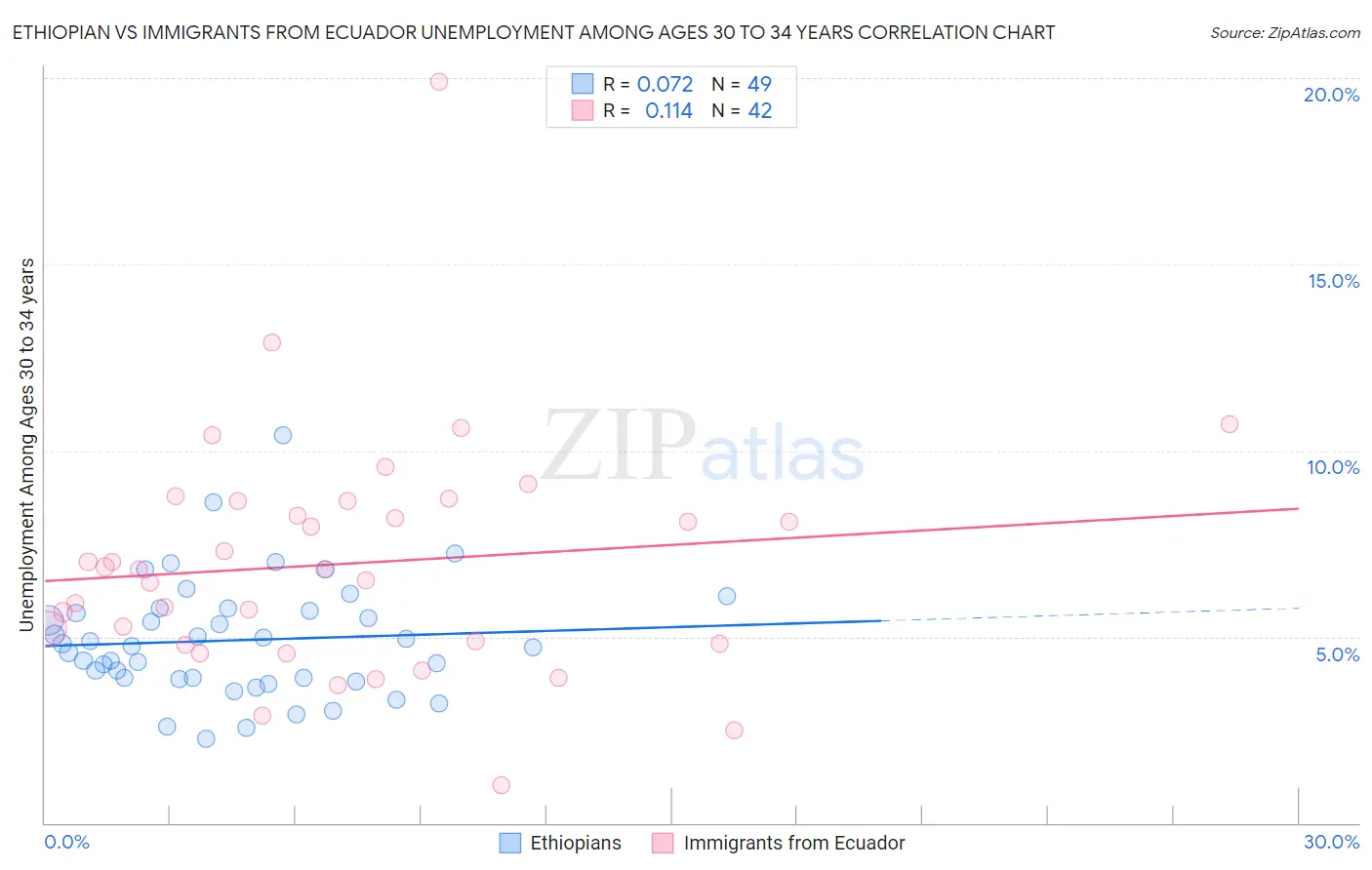 Ethiopian vs Immigrants from Ecuador Unemployment Among Ages 30 to 34 years