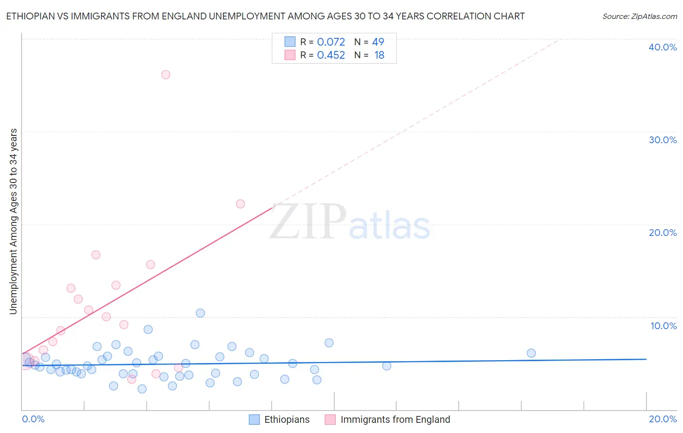 Ethiopian vs Immigrants from England Unemployment Among Ages 30 to 34 years
