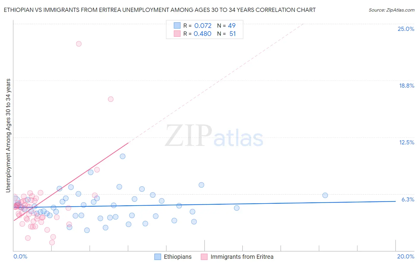 Ethiopian vs Immigrants from Eritrea Unemployment Among Ages 30 to 34 years