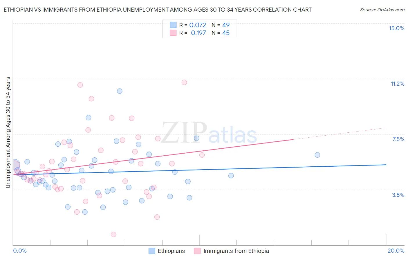 Ethiopian vs Immigrants from Ethiopia Unemployment Among Ages 30 to 34 years