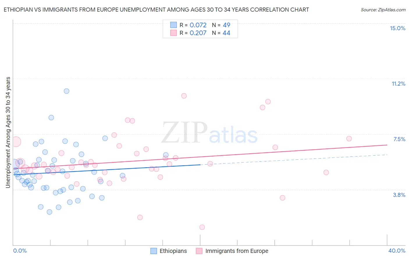 Ethiopian vs Immigrants from Europe Unemployment Among Ages 30 to 34 years