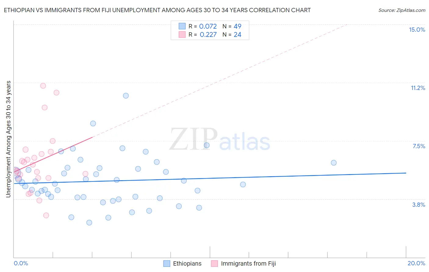 Ethiopian vs Immigrants from Fiji Unemployment Among Ages 30 to 34 years