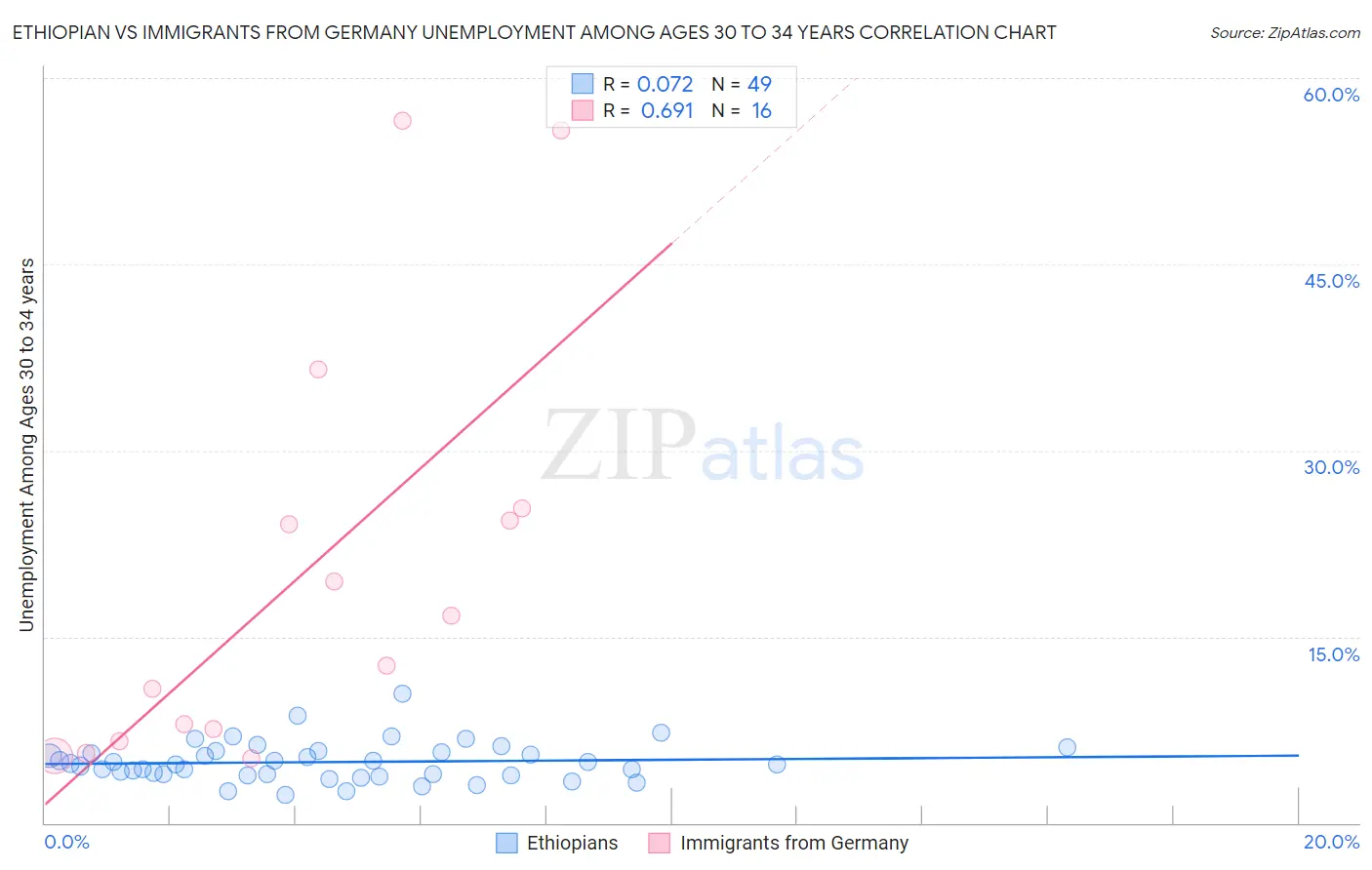 Ethiopian vs Immigrants from Germany Unemployment Among Ages 30 to 34 years