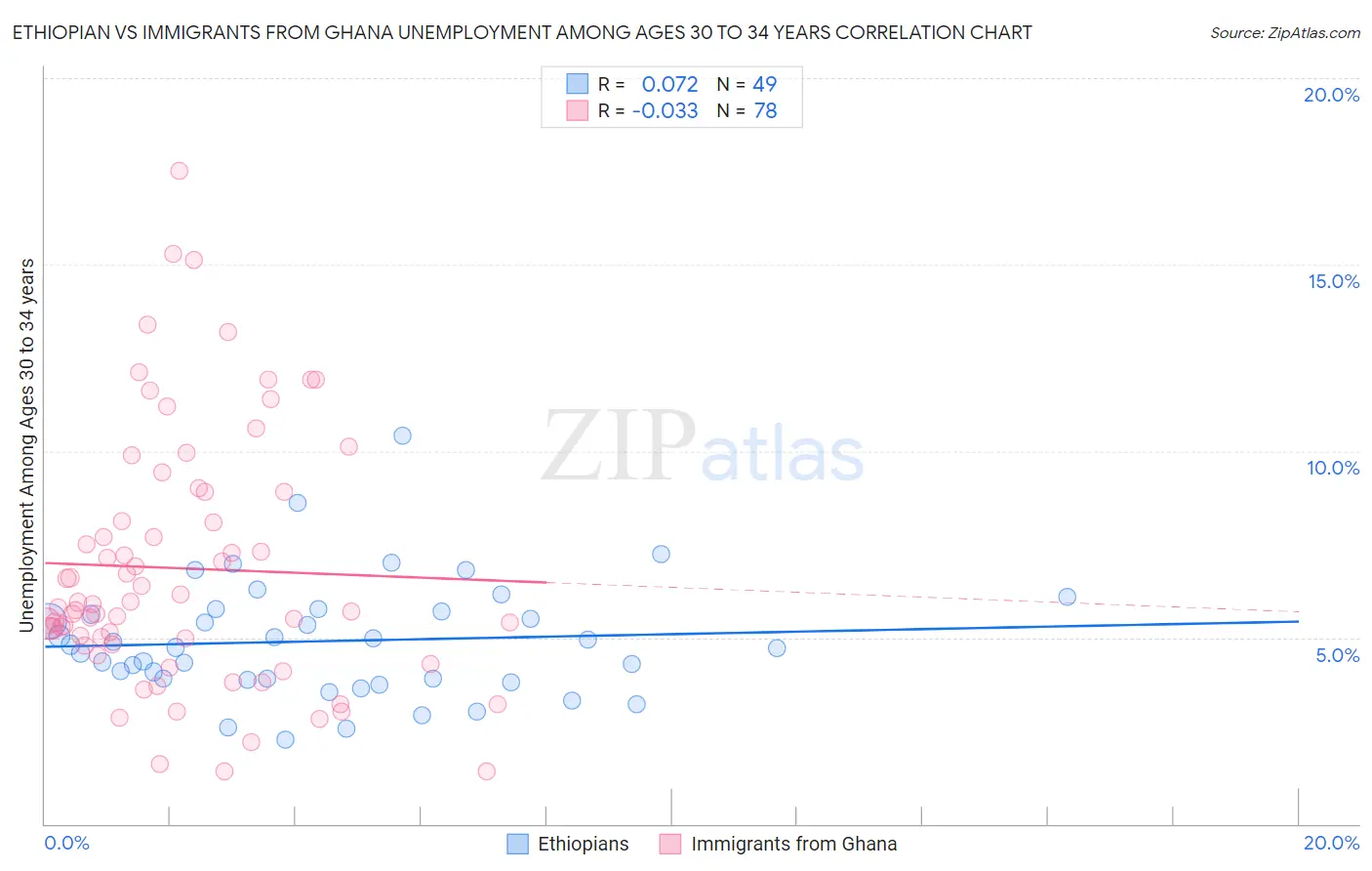Ethiopian vs Immigrants from Ghana Unemployment Among Ages 30 to 34 years