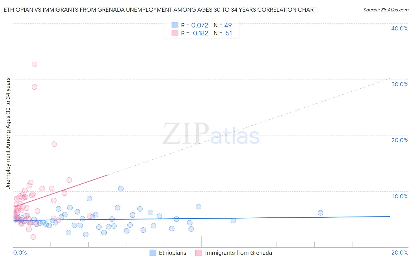 Ethiopian vs Immigrants from Grenada Unemployment Among Ages 30 to 34 years
