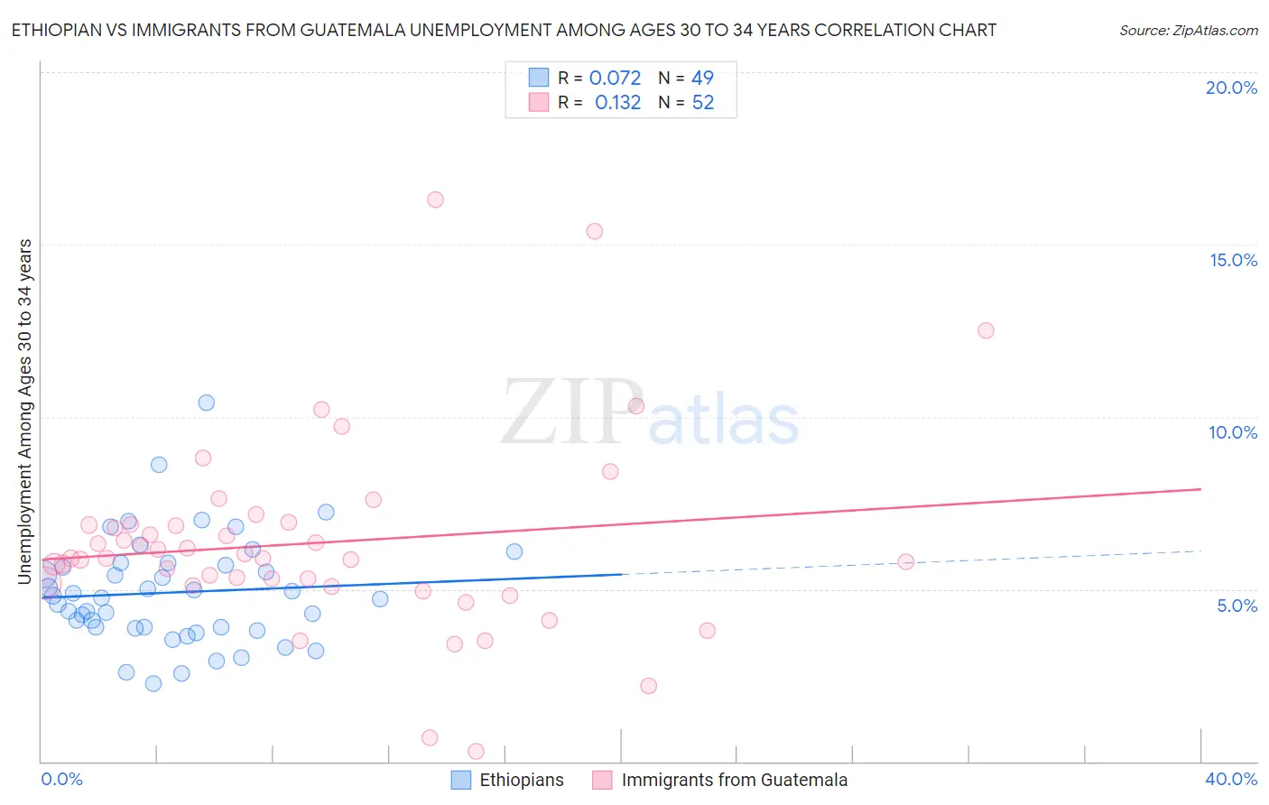 Ethiopian vs Immigrants from Guatemala Unemployment Among Ages 30 to 34 years