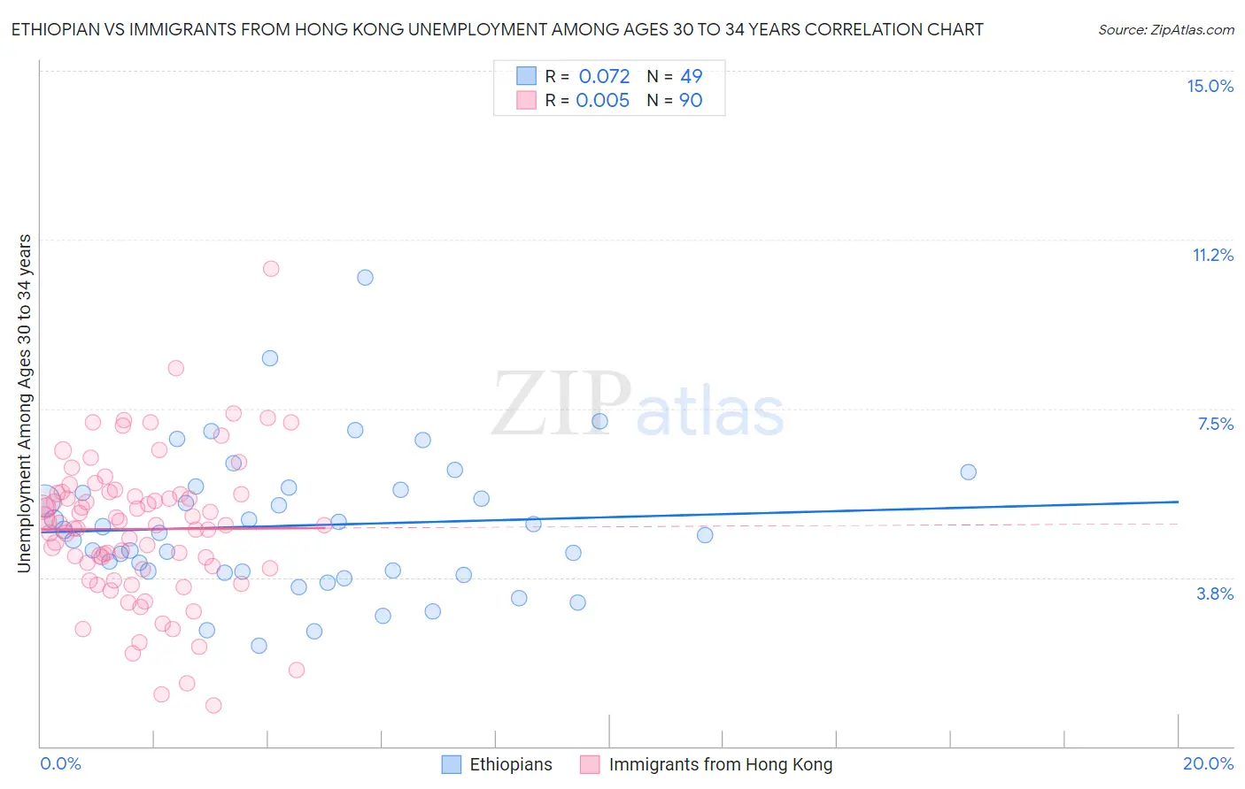 Ethiopian vs Immigrants from Hong Kong Unemployment Among Ages 30 to 34 years