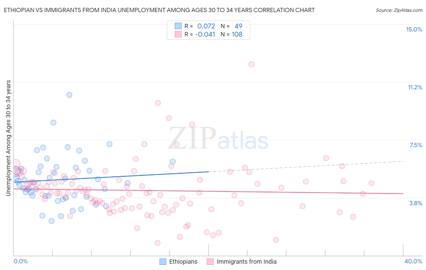 Ethiopian vs Immigrants from India Unemployment Among Ages 30 to 34 years