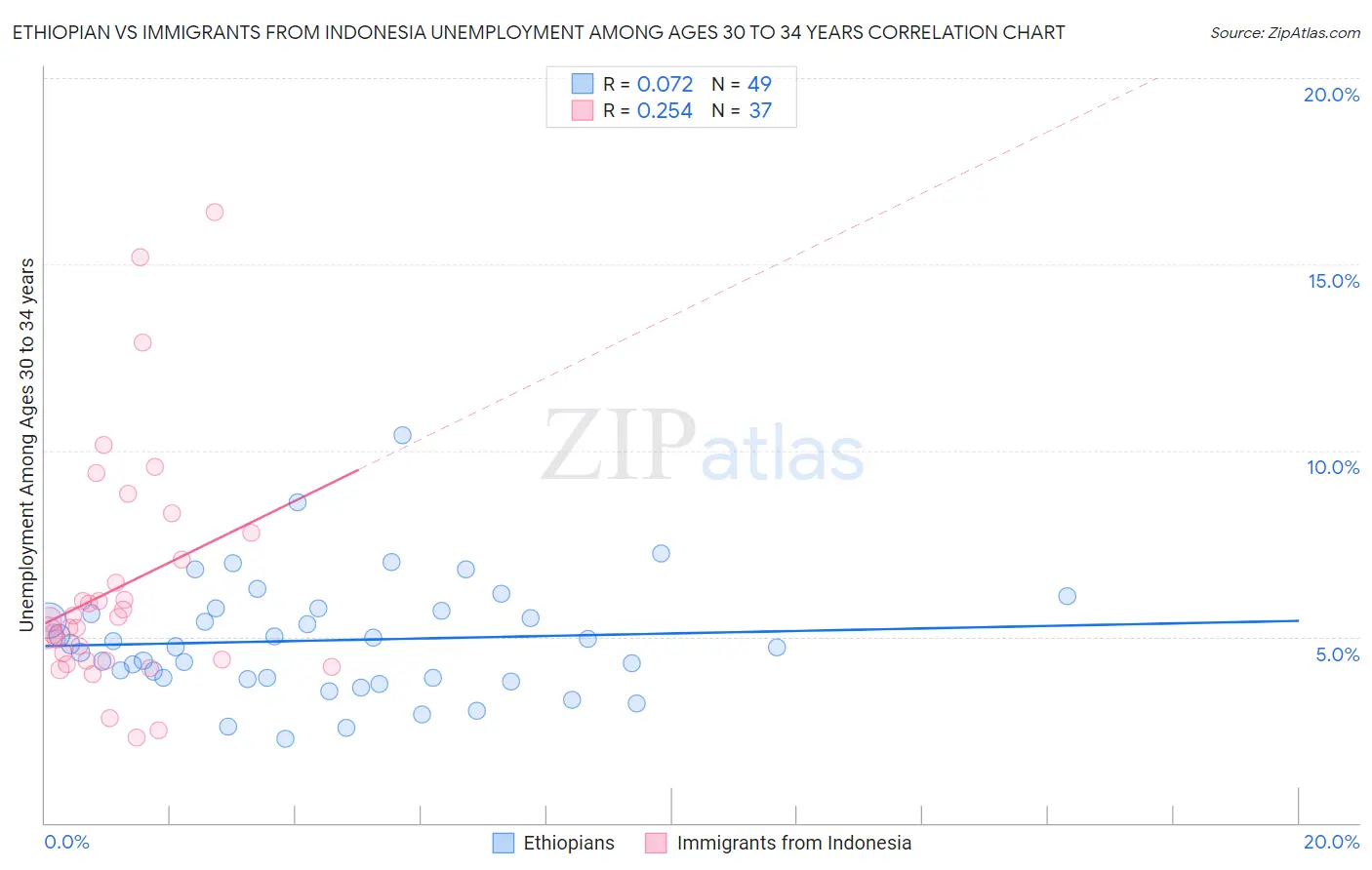 Ethiopian vs Immigrants from Indonesia Unemployment Among Ages 30 to 34 years