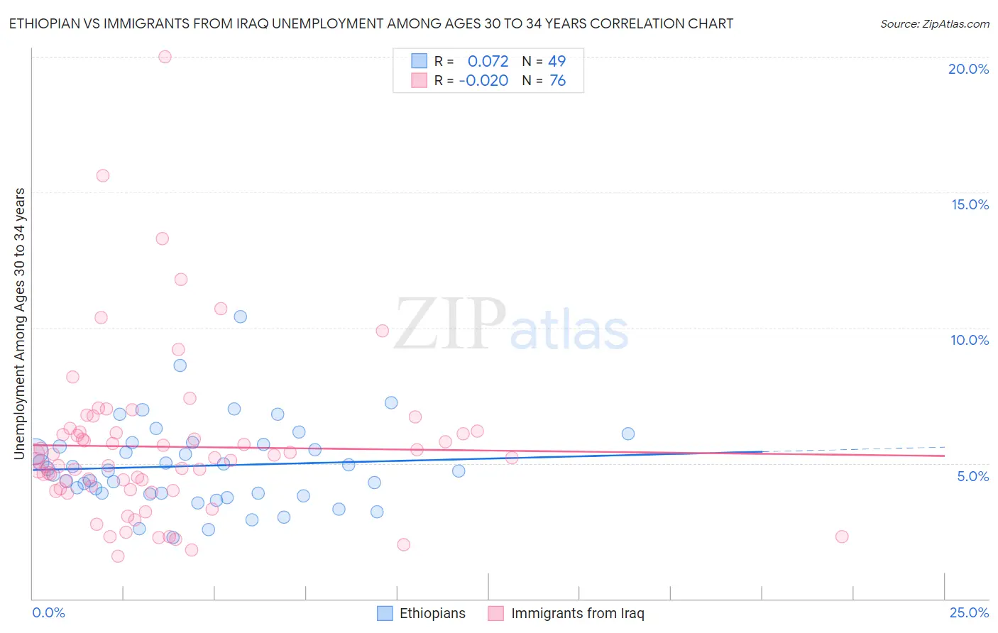 Ethiopian vs Immigrants from Iraq Unemployment Among Ages 30 to 34 years