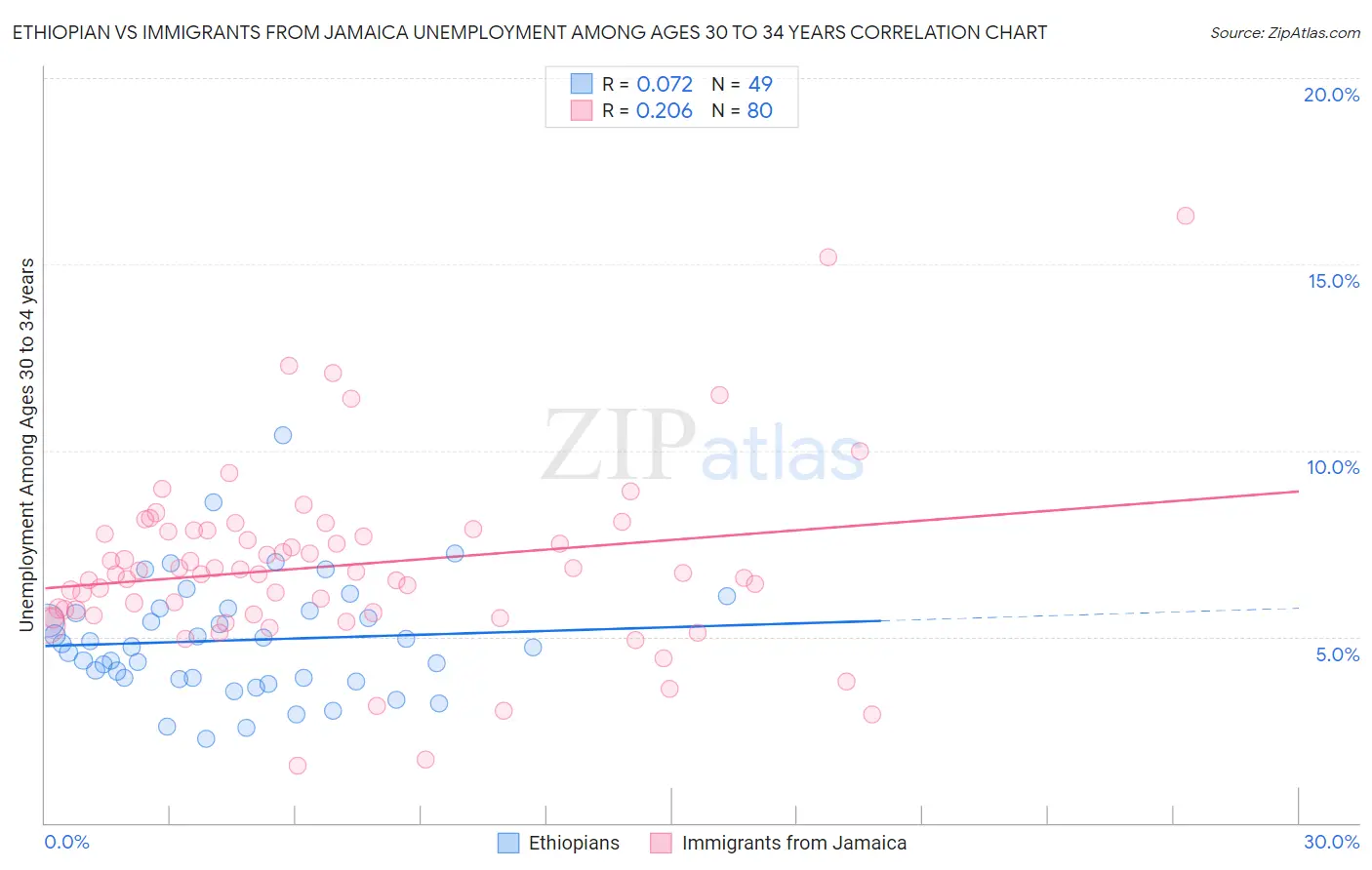 Ethiopian vs Immigrants from Jamaica Unemployment Among Ages 30 to 34 years