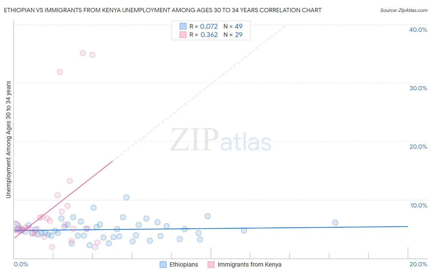 Ethiopian vs Immigrants from Kenya Unemployment Among Ages 30 to 34 years