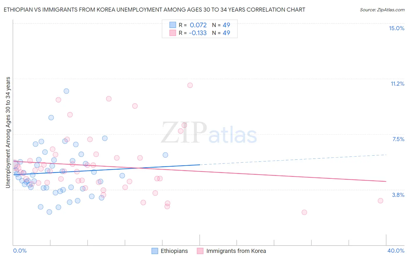 Ethiopian vs Immigrants from Korea Unemployment Among Ages 30 to 34 years